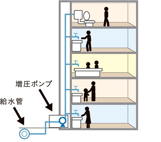 衛生的で効率の良い給水方式を採用