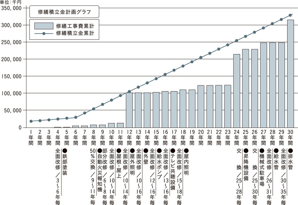 暮らしがいつまでも快適であり続けるために「長期修繕計画」