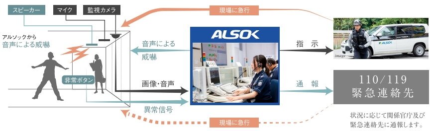 24時間365日対応、先進のセキュリティ
ALSOK-MPシステム(共用部)