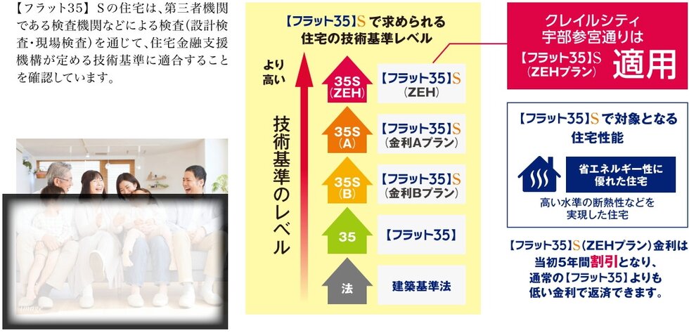 【フラット35】S(ZEH-M Oriented)適合マンション