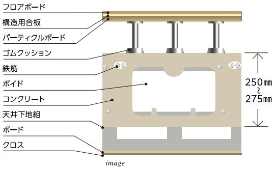 「中空スラブ工法」採用
