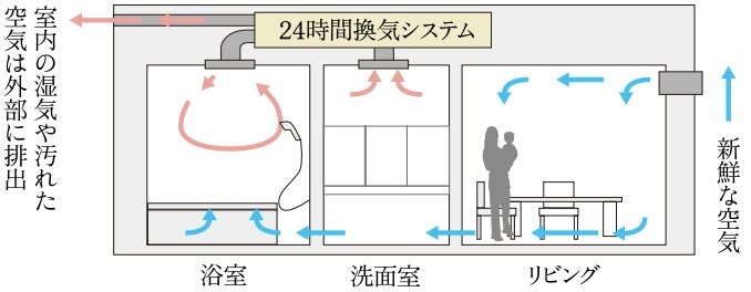 24時間換気システム(ホコリ･花粉フィルター付)