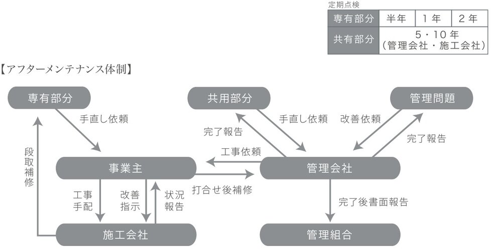 万全のアフターメンテナンス
