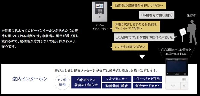 オートコンシェルジュ機能付きの、
防犯性に優れたロビーインターホン。