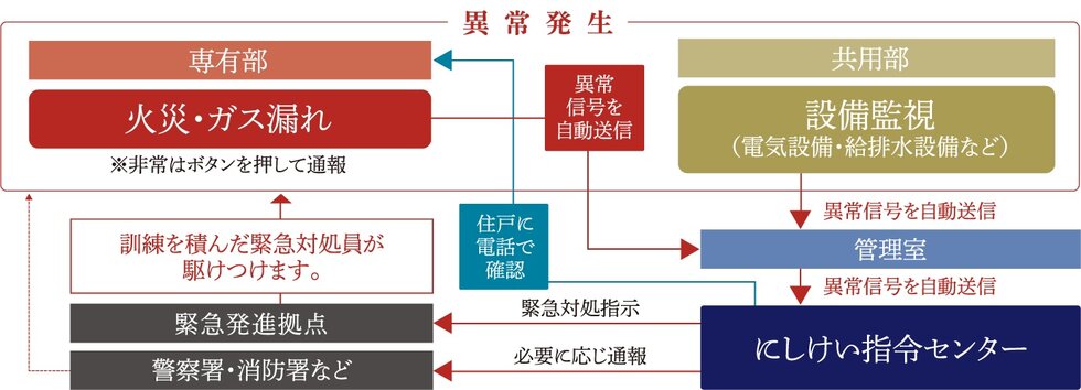 ２４時間３６５日オンラインでしっかり見守り、異常を感知したらお客様のもとへかけつけます。