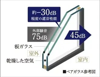 結露を抑え、冷暖房効率を
高めるペアガラス