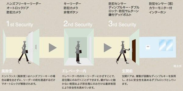 トリプルセキュリティ
エレベーター着床制限システム