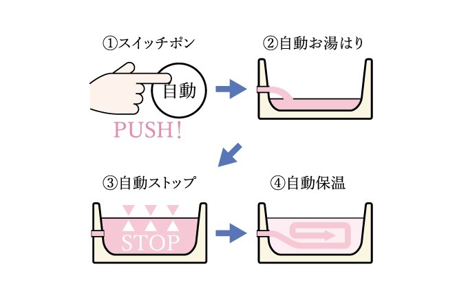オートバスシステム（追い焚き）