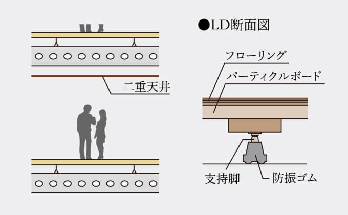 二重床・ニ重天井
