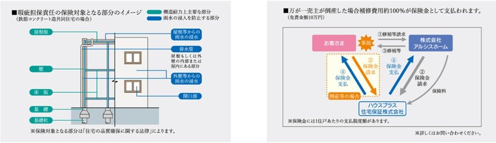 住宅瑕疵担保責任保険