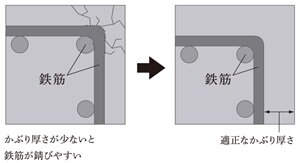 鉄筋コンクリートのかぶり厚さ