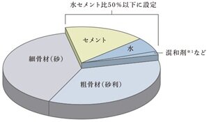 水セメント比50％以下