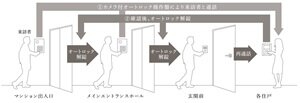ダブルオートロック