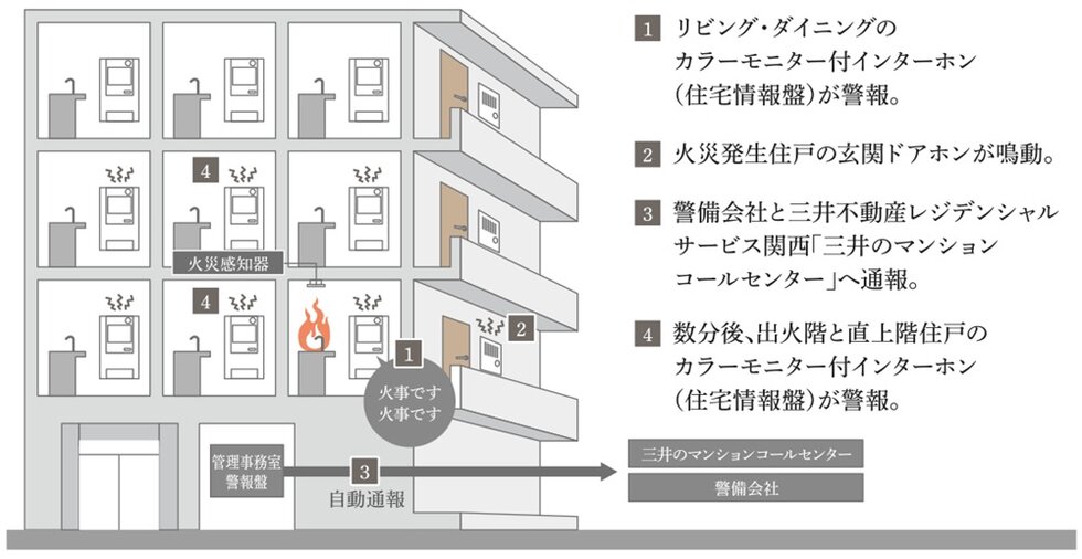 火災発生時の警報