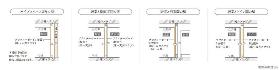 住戸内の遮音対策