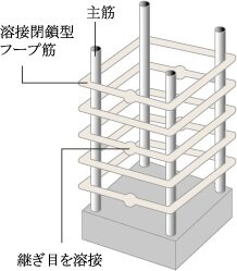 溶接閉鎖型フープ工法