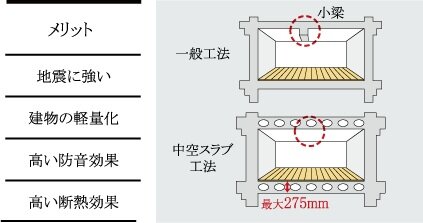 中空スラブ工法