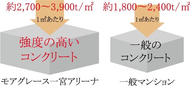 強度の高いコンクリート