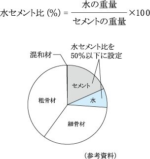 50%以下の水セメント比