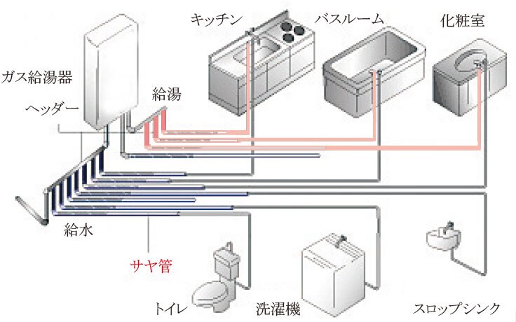 給湯・給水対策（サヤ管ヘッダー工法）
