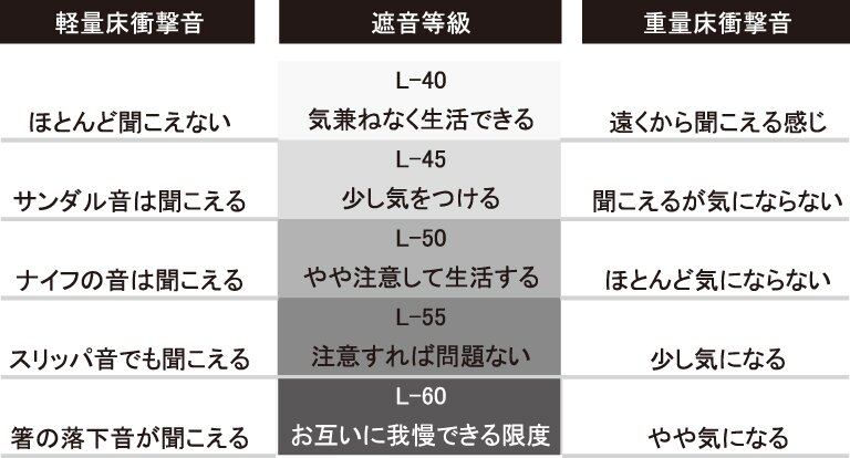 重量床衝撃音への対策