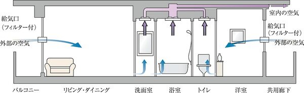 24時間換気システム