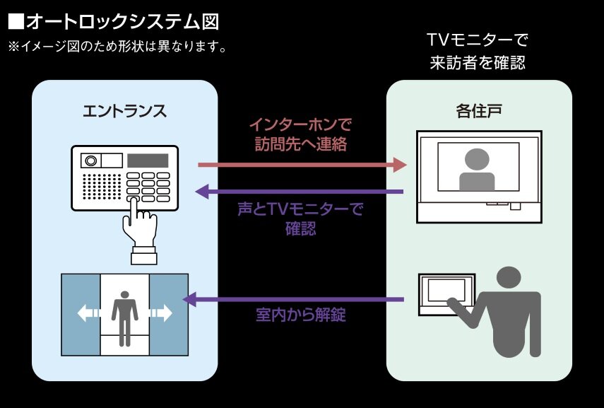 テレビモニター付オートロック