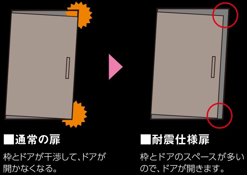 地震時の脱出経路を確保
耐震仕様の玄関ドア