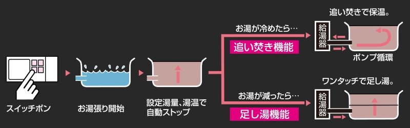 自動お湯張り・ポンプ循環式追い焚き機能付バス