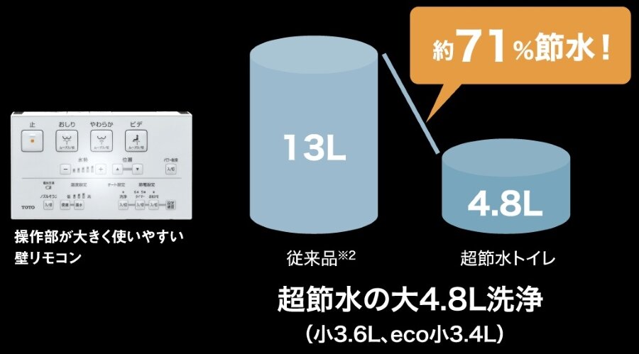 スタイリッシュで美しい。使いやすいデザインが魅力。
しかも、超節水で家計にも優しい。