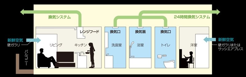 空気を循環して汚れを防ぐ24時間換気システム