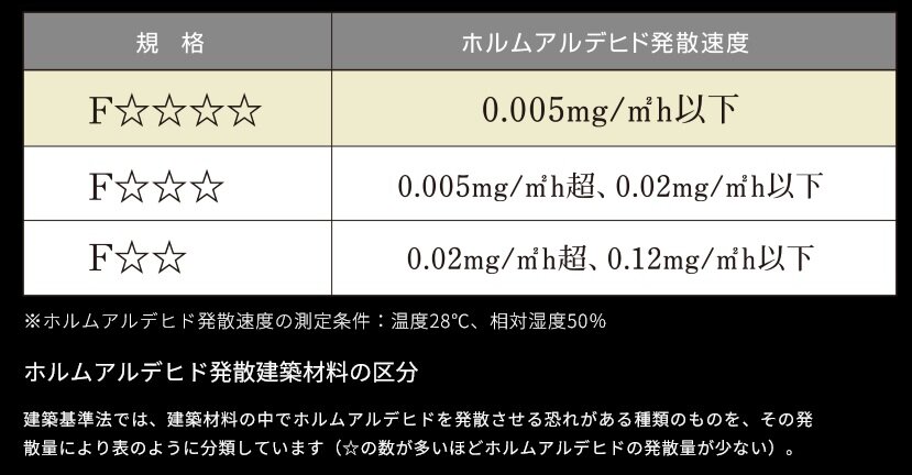低ホルムアルデヒドの建材