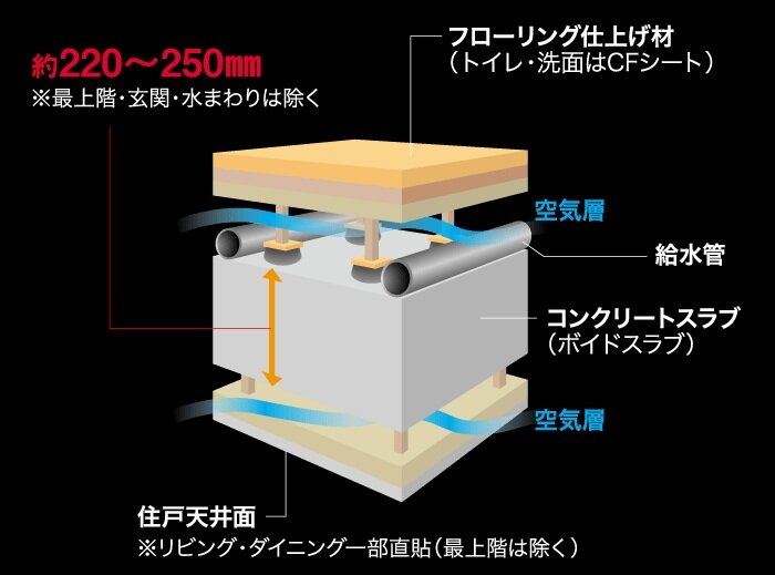 空気層を設けた二重床・天井構造