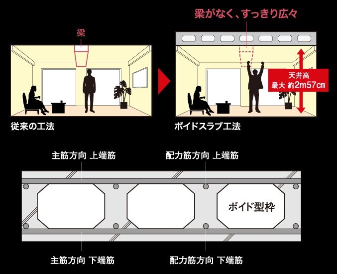 ボイドスラブ工法