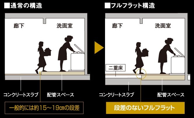水まわりの段差をなくしたフルフラットフロア