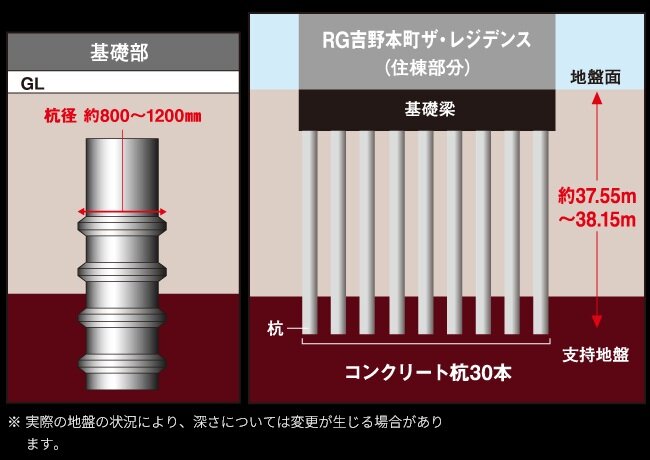 暮らしを守る、杭基礎構造