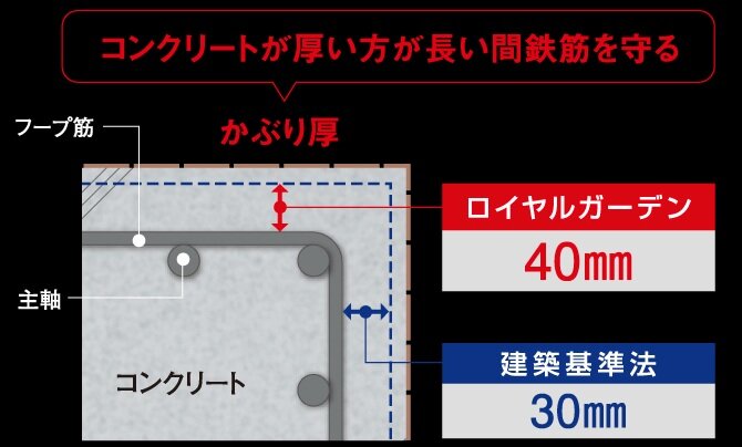 建築基準法を上回る鉄筋かぶり厚