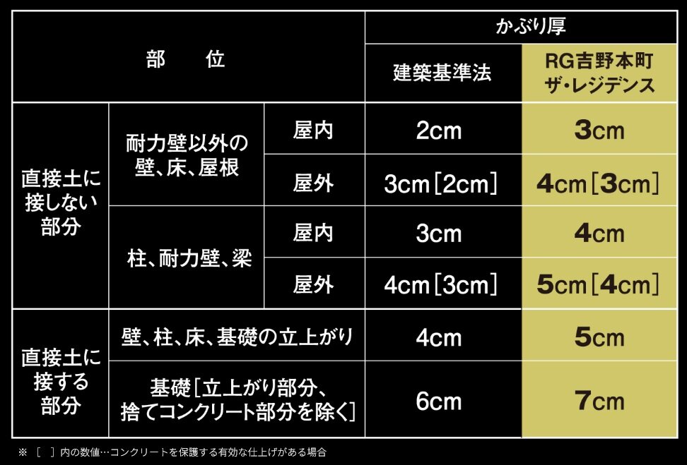 耐久性を維持する床・壁・梁のかぶり厚
