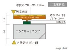 二重床工法で遮音性能を確保