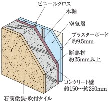 断熱性能を高め快適な室温をキープする「断熱材」