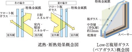 全ての窓ガラスにLow-E複層ガラスを採用