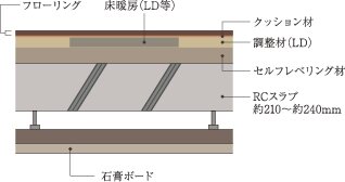 床・天井構造