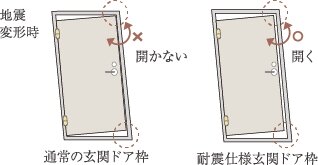 耐震仕様の玄関ドア枠