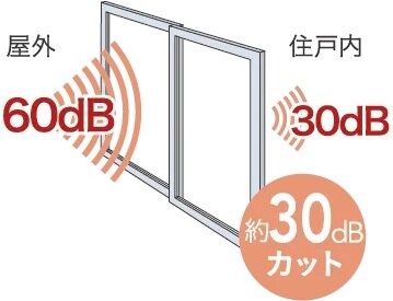 T-2等級の防音サッシ※2