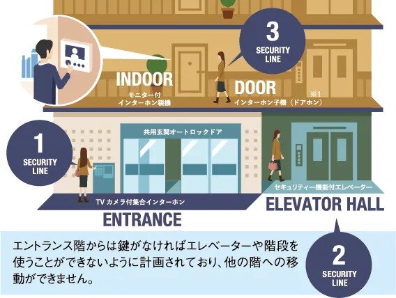 SECURITY FORT
安心のトリプルセキュリティ