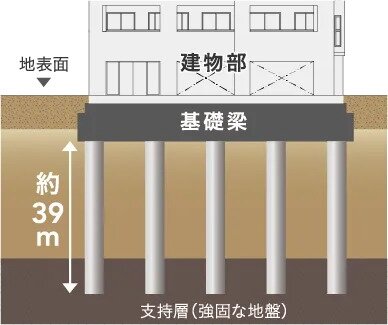 耐震性に配慮した杭基礎構造