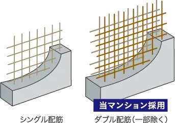 耐震強度を高める「ダブル配筋」