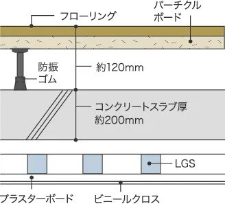 二重床＋二重天井（一部除く）