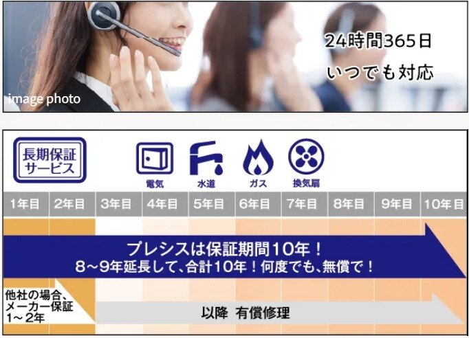 DAILY SUPPORTS
24時間365日対応のコールセンター+住宅設備機器10年保証
