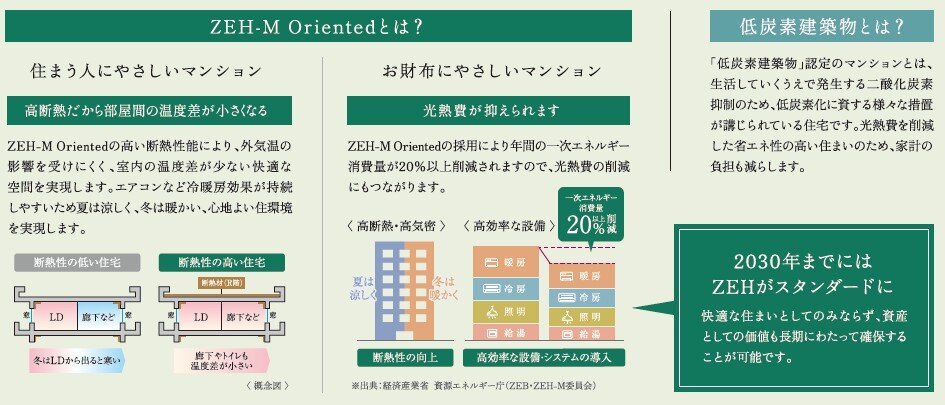 次世代基準の省エネマンション